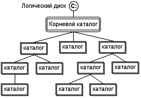 Дерево каталогов рисунок